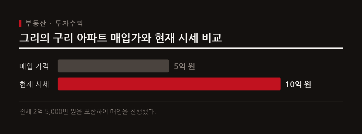아들 그리는 재개발 지역의 아파트를 전세를 끼고 매입하여 큰 시세 차익을 거두었다.