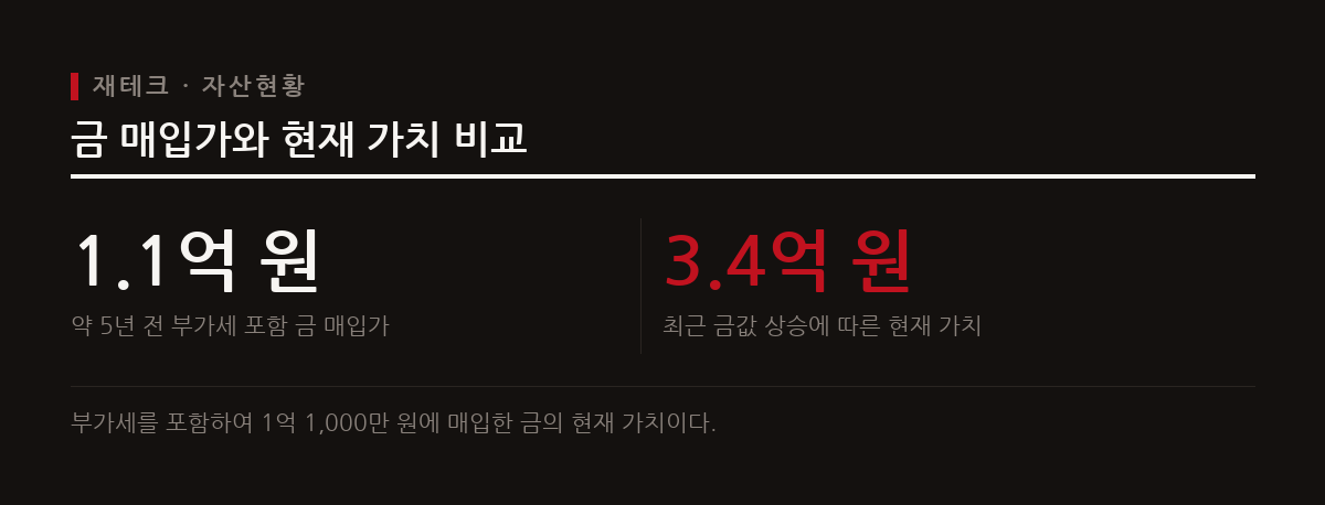 부동산 투자에서는 손실을 보았으나 대체 자산인 금테크를 통해 이를 만회했다.