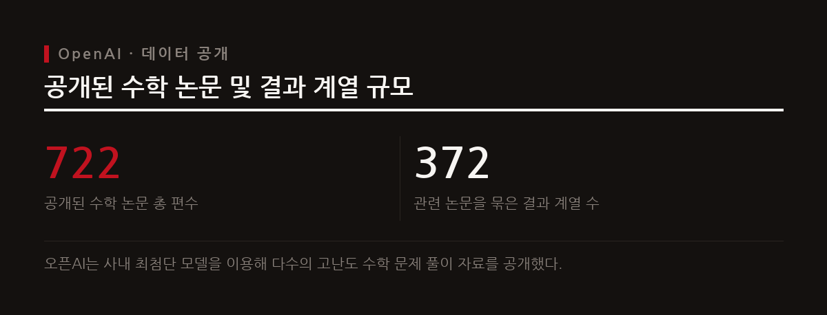 오픈AI는 최첨단 모델로 생성한 722편의 수학 논문과 372개의 결과 계열을 한꺼번에 공개했다.