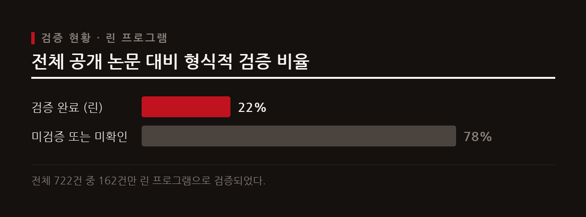 공개된 722건의 논문 중 수학 검증 프로그램으로 형식화된 것은 22퍼센트에 불과하다.