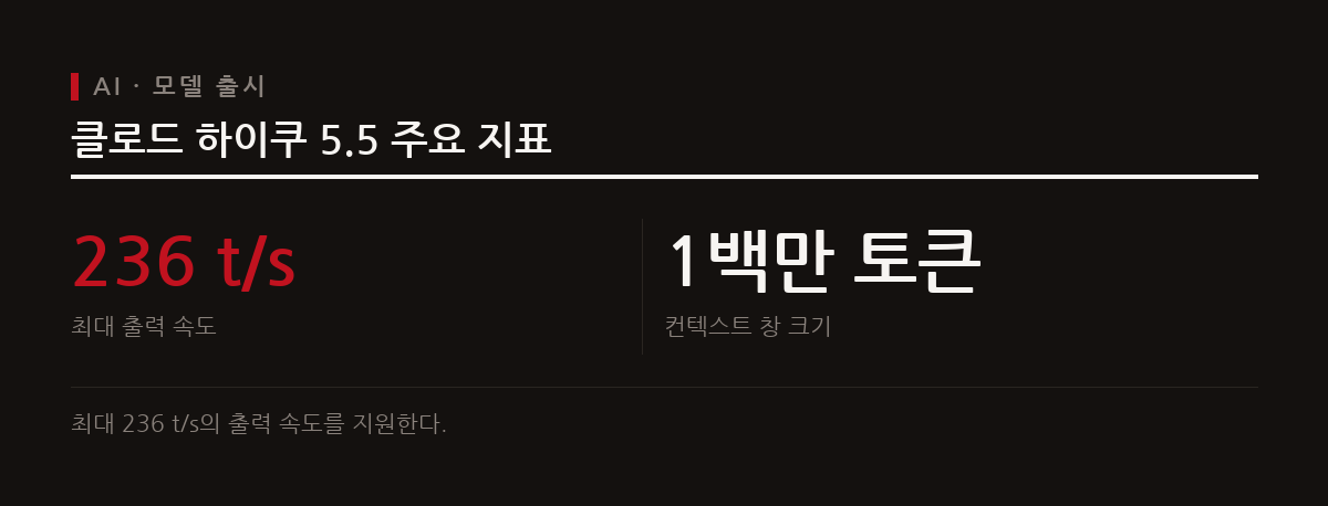 앤스로픽은 2026년 10월 7일 가장 빠르고 경제적인 소형 모델인 클로드 하이쿠 5.5를 출시했다.