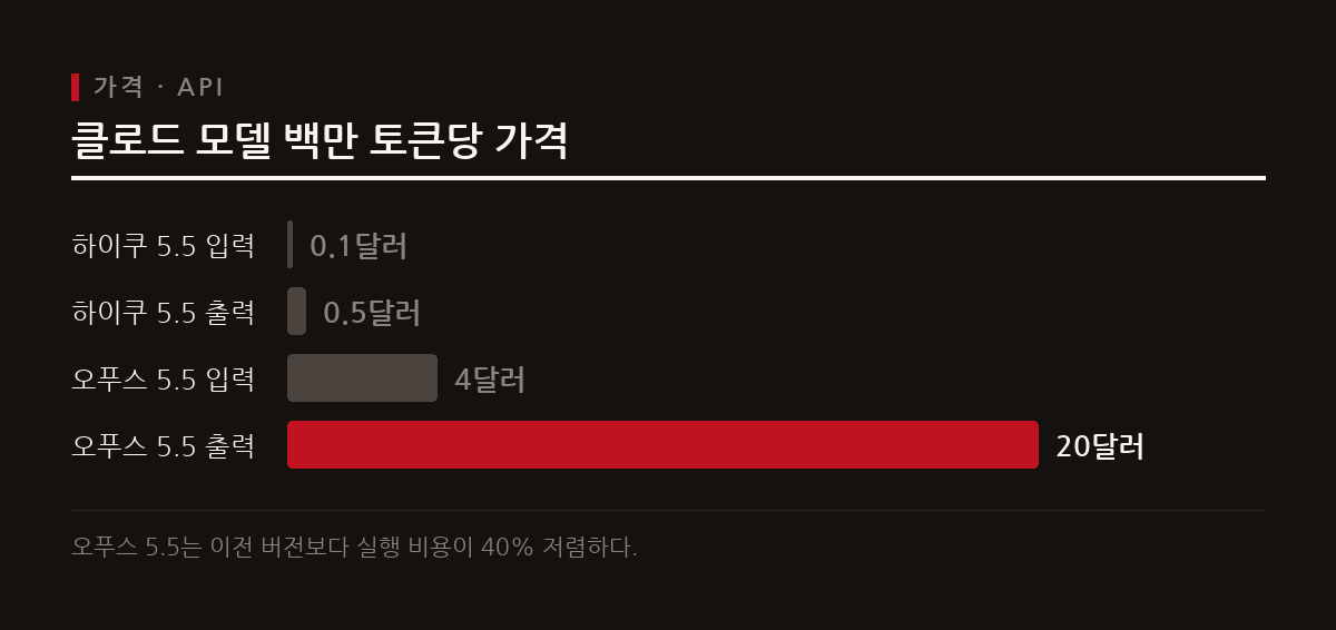 하이쿠 5.5와 오푸스 5.5의 입력 및 출력 백만 토큰당 API 가격 구조를 보여주는 도표이다.