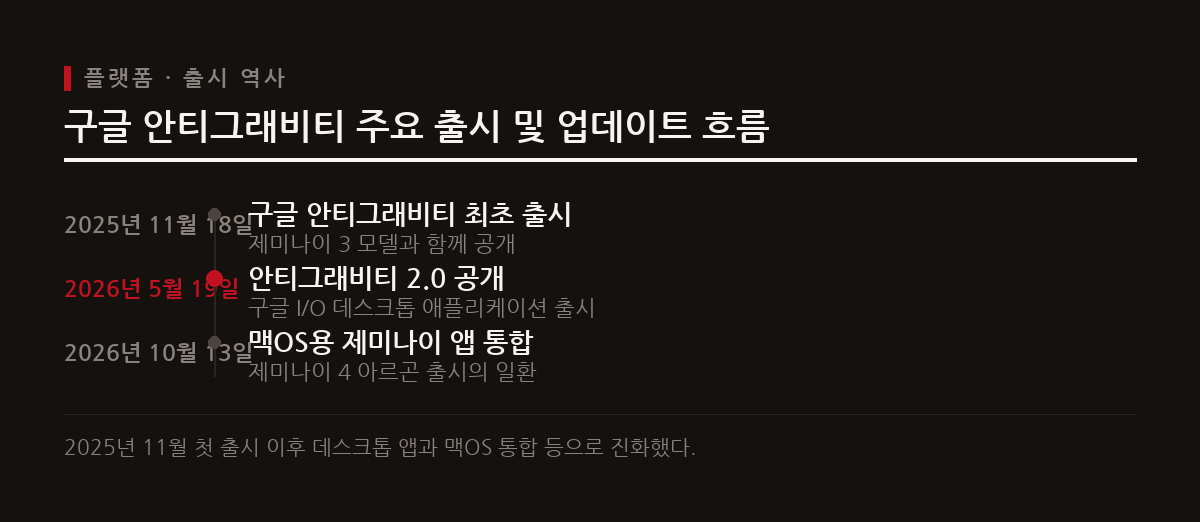 구글 안티그래비티는 AI 에이전트가 소프트웨어 개발 작업을 자율적으로 계획하고 실행하는 통합 개발 환경이다.