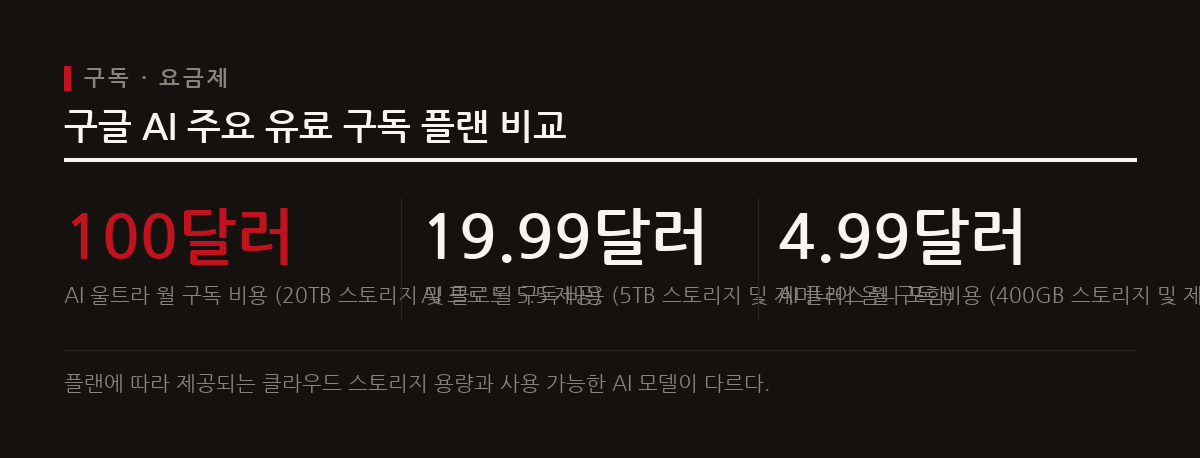 안티그래비티와 고성능 모델을 활용하기 위한 AI 울트라, 프로, 플러스 등 다양한 구독 플랜이 제공된다.