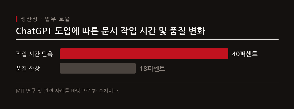 MIT 연구에 따르면 ChatGPT 사용 시 문서 작업 시간이 40퍼센트 단축되며 블로그 글쓰기 효율이 크게 높아진다.