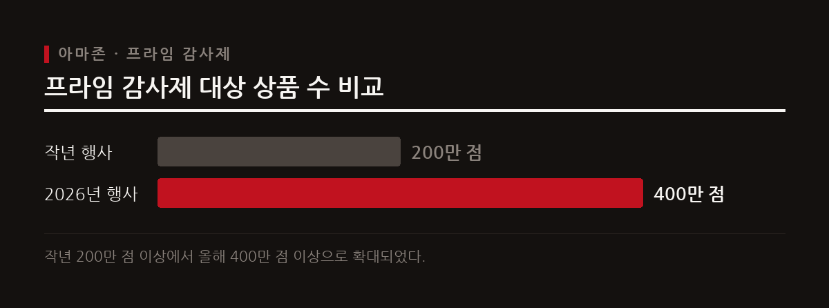 2026년 아미존 프라임 감사제는 대상 상품이 작년 200만 점 이상에서 400만 점 이상으로 대폭 확대되어 제휴 마케터들의 프로모션 활용 폭이 넓어졌다.