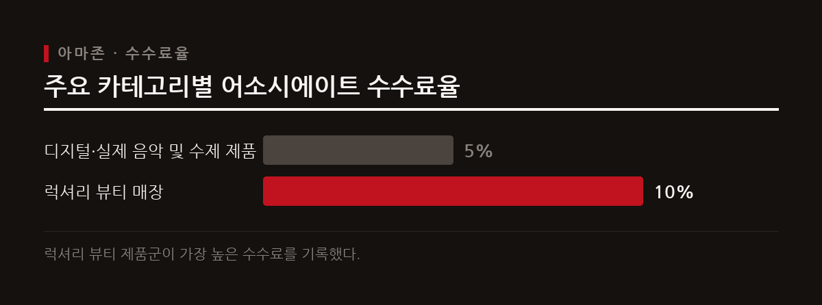 2026년 기준 아마존 제휴 프로그램은 럭셔리 뷰티 카테고리가 10%로 가장 높고, 디지털 및 수제 제품 카테고리가 5%의 수수료율을 제공한다.
