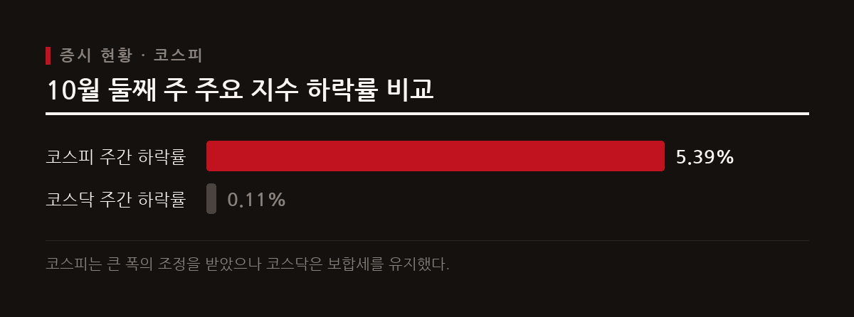 외국인 투자자의 대규모 순매도와 반도체 업종 심리 악화로 코스피 지수가 큰 폭으로 하락하며 6000선 아래로 내려앉았다.