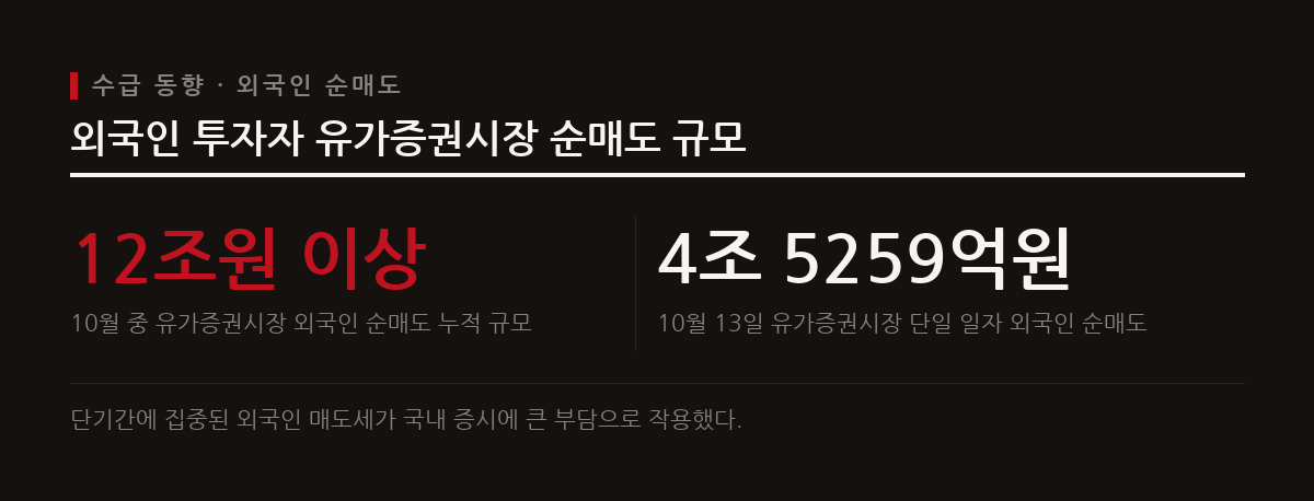 AI 투자 지속성에 대한 의구심과 밸류에이션 부담이 겹치면서 외국인 투자자의 대규모 매도세가 지수 하락을 주도했다.