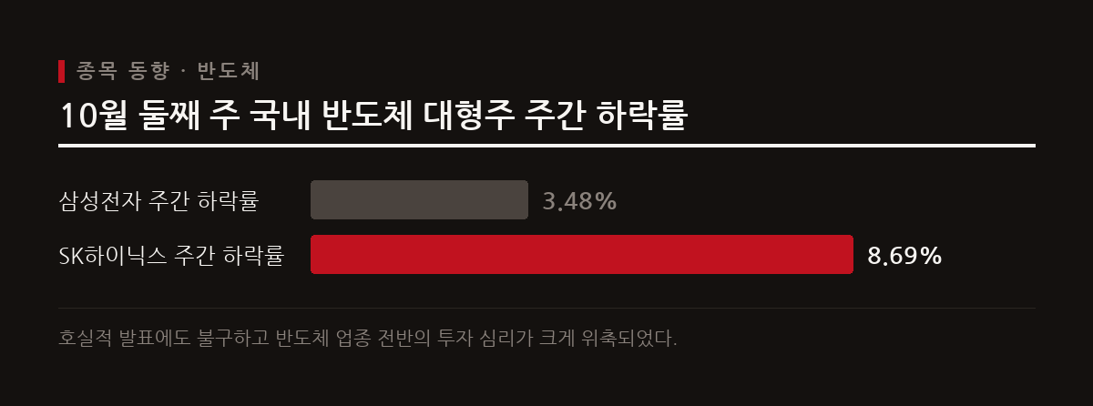 삼성전자와 SK하이닉스 등 국내 반도체 대형주가 주간 기준 큰 폭으로 미끄러지며 지수 하락을 이끌었다.