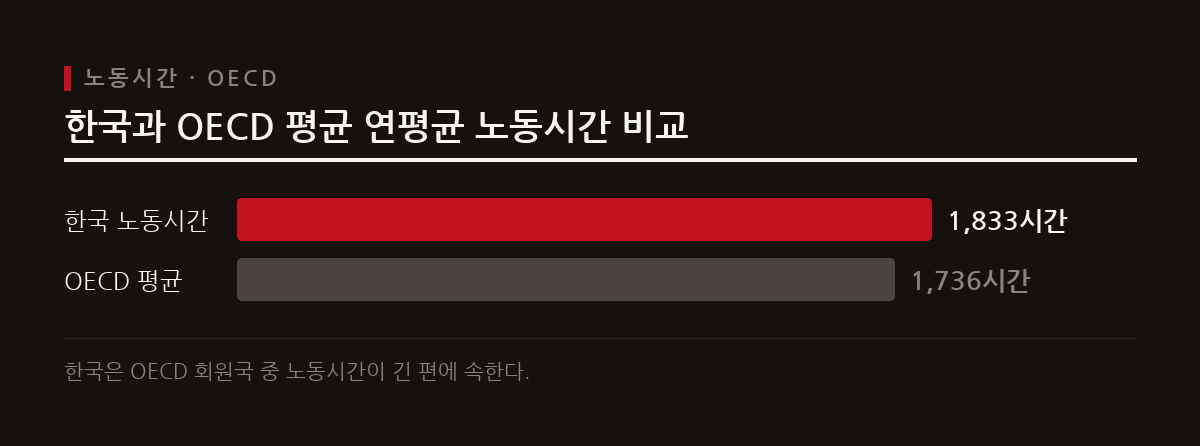 한국 취업자의 연평균 노동시간은 1,833시간으로 OECD 국가 중 상위권인 6위를 기록하고 있다.