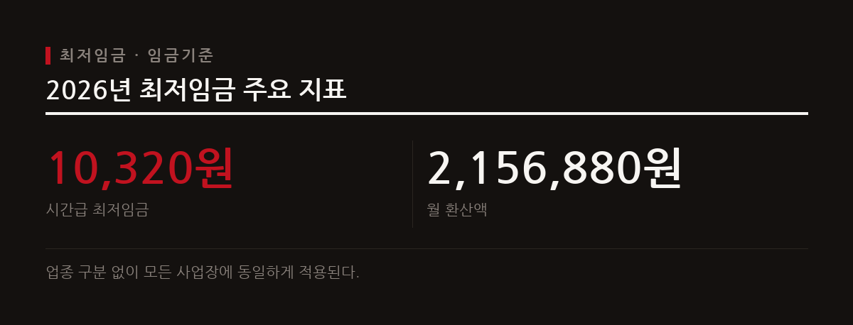2026년 최저임금은 시간급 10,320원으로 확정되었으며 인건비 절감에 대한 고민이 커지고 있다.