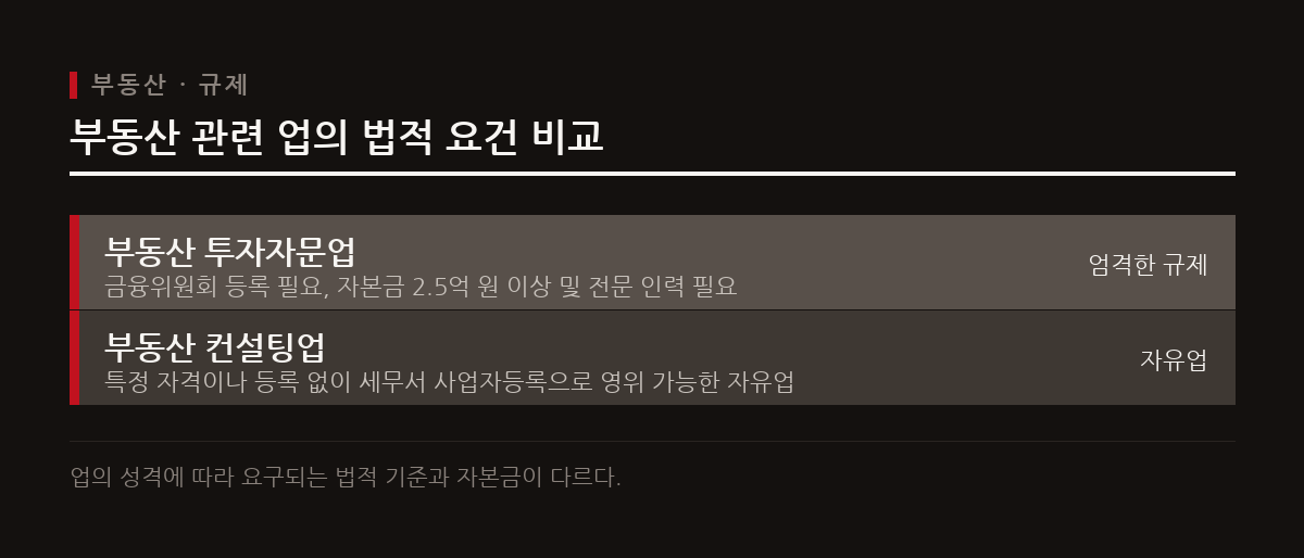 부동산 투자자문업은 금융위 등록이 필수인 반면, 일반 컨설팅업은 사업자등록만으로 가능한 자유업이다.