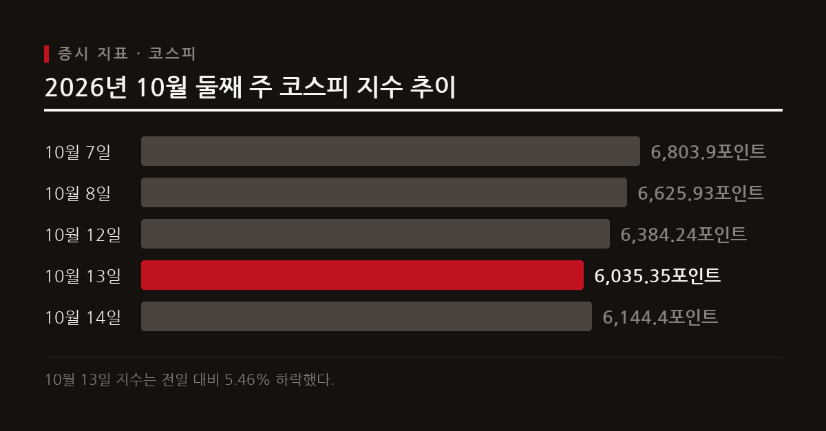 10월 7일부터 14일까지 코스피 지수는 글로벌 불확실성과 매도 폭탄으로 인해 6800선에서 6000선 부근까지 급락했다.