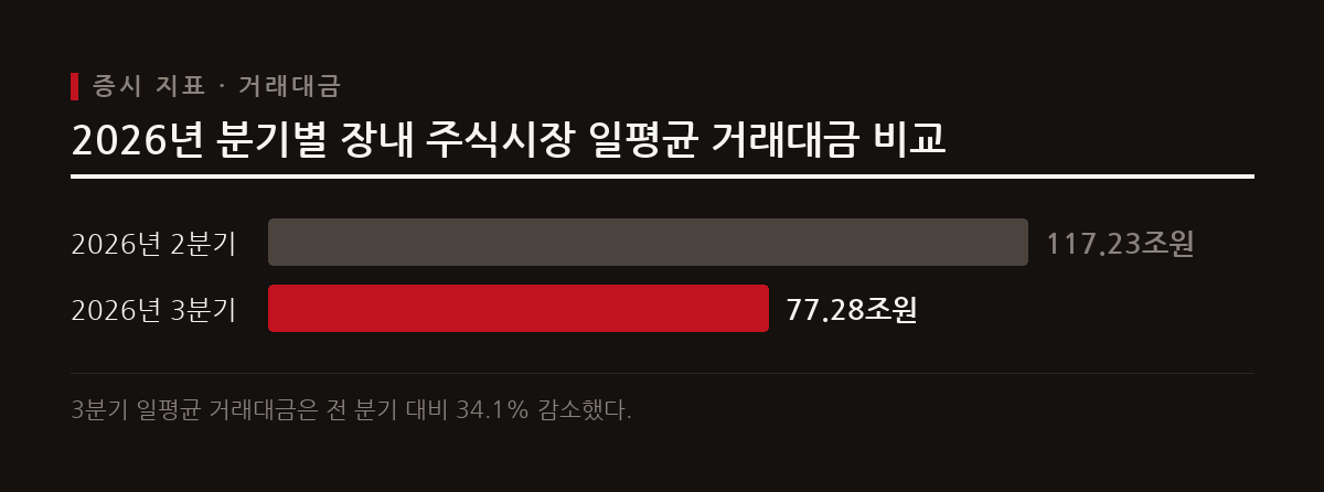증시 변동성이 확대되고 대형주가 부진하면서 2026년 3분기 장내 주식시장 일평균 거래대금은 전 분기 대비 34% 이상 줄어들었다.