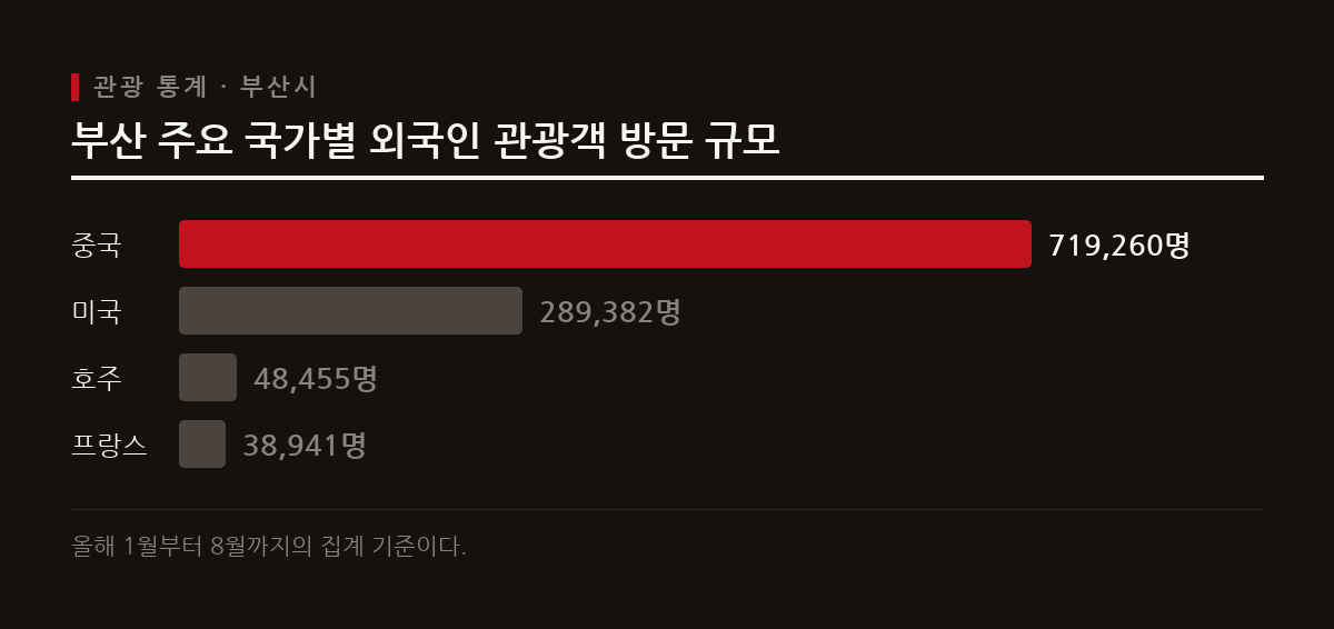 올해 1~8월 부산을 찾은 외국인 관광객은 340만 명을 넘었으며 특히 원거리 국가의 증가세가 두드러졌다.