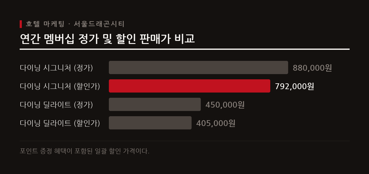 서울드래곤시티는 팝업스토어를 통해 멤버십 상품을 할인 판매하고 자체 지식재산권을 활용해 고객 접점을 넓히고 있다.