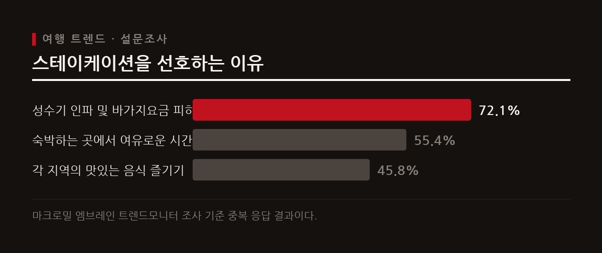성수기 인파를 피해 숙박 장소에서 여유롭게 시간을 보내려는 스테이케이션 트렌드가 확산되고 있다.