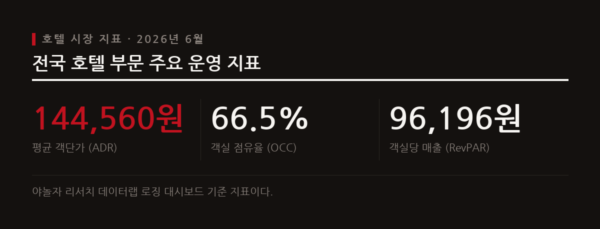 단기 체류 일정 선호 속에서 2026년 6월 전국 호텔의 평균 객단가와 객실 점유율이 집계되었다.