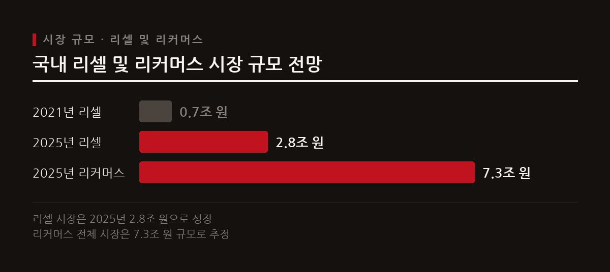 이 도표는 2021년부터 2025년까지 국내 리셀 및 리커머스 시장 규모의 급격한 성장을 보여준다.