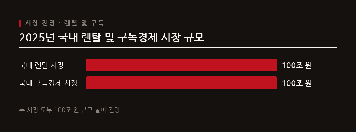 이 도표는 2025년 국내 렌탈 및 구독경제 시장 규모가 각각 100조 원에 도달할 것임을 보여준다.