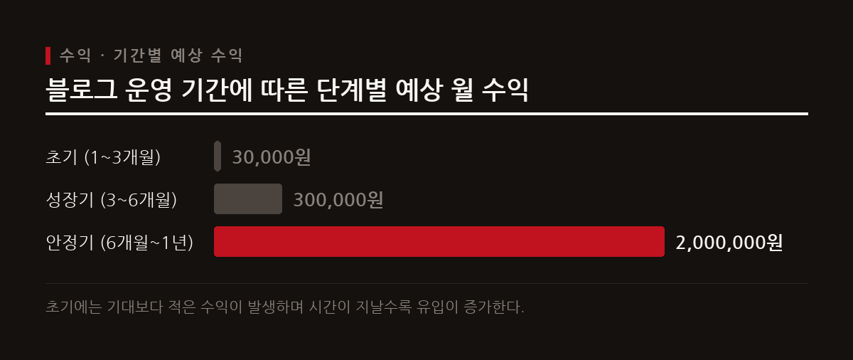 블로그를 통해 유의미한 수익을 창출하는 데는 최소 수개월에서 1년 이상의 시간이 소요된다.