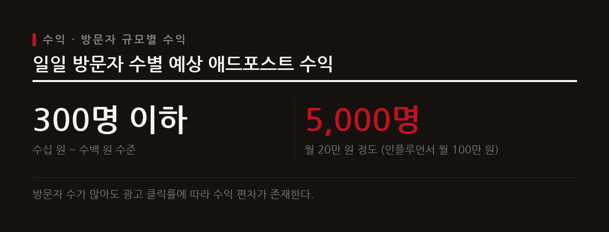 네이버 블로그의 일일 방문자 수 규모에 따라 애드포스트를 통해 거둘 수 있는 수익의 크기가 달라진다.