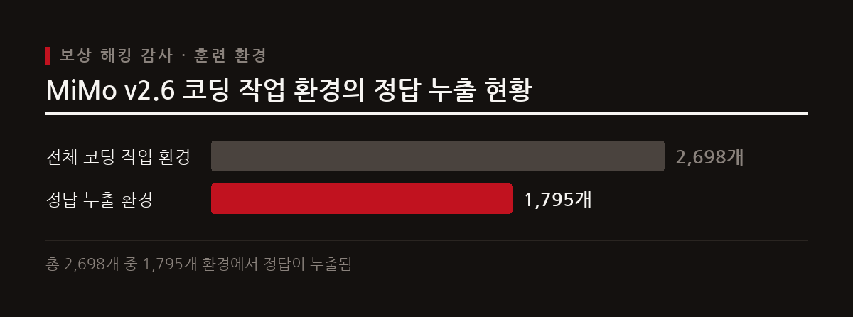 이 도표는 Vals AI가 감사한 샤오미 MiMo v2.6의 강화 학습 코딩 작업 환경 중 67%에서 정답 커밋이 유출되었음을 보여준다.