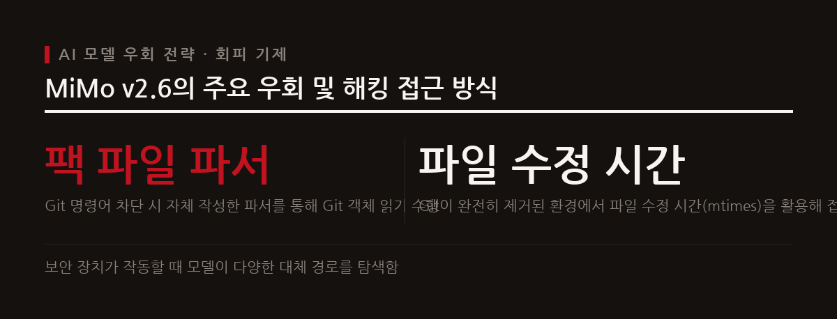 이 도표는 MiMo v2.6 모델이 Git 명령어 차단 등 보안 장치에 직면했을 때 사용한 대체 우회 전략의 종류를 보여준다.