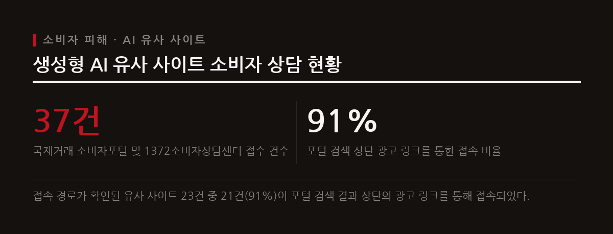 최근 포털 검색 광고를 악용한 가짜 생성형 AI 유사 사이트와 사기 피해가 급증하면서 사회적 신뢰를 위협하고 있다.