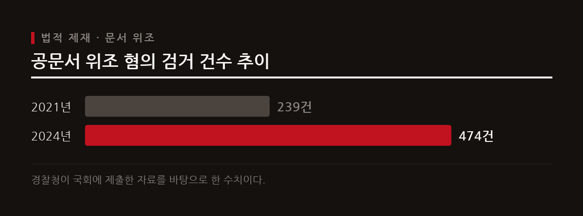 인공지능 기술을 악용한 가짜 진단서와 문서 위조가 늘어나면서 검거 건수가 3년 만에 두 배로 급증했다.