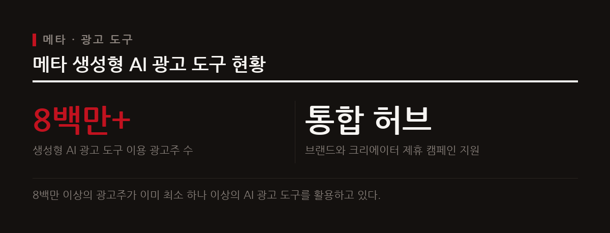 메타의 생성형 AI 광고 도구는 8백만 이상의 광고주가 사용 중이며, 크리에이터 마케팅 허브가 통합되어 협업이 더욱 쉬워졌다.