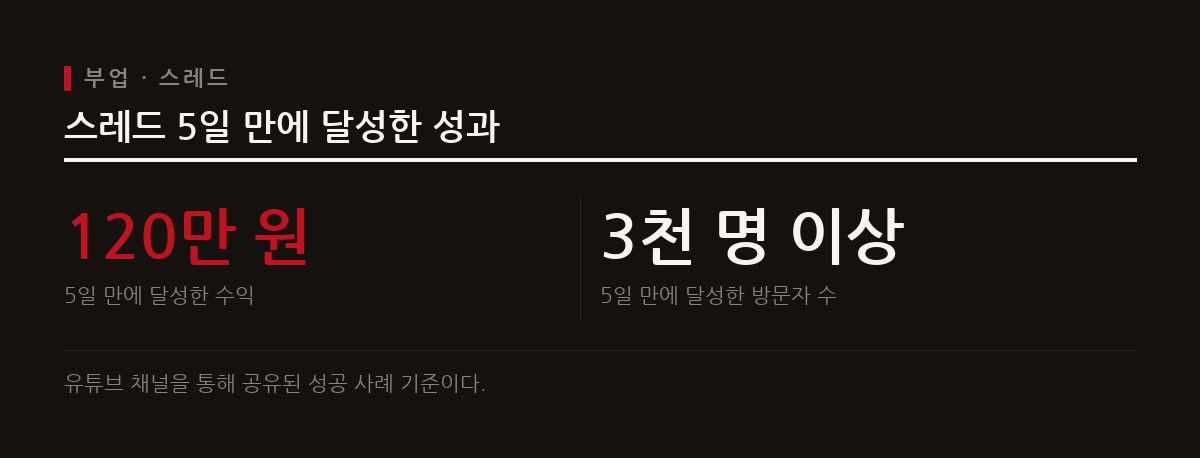 스레드를 활용한 글쓰기 부업은 단기간에 높은 수익과 방문자 증가를 이끌어냈다.