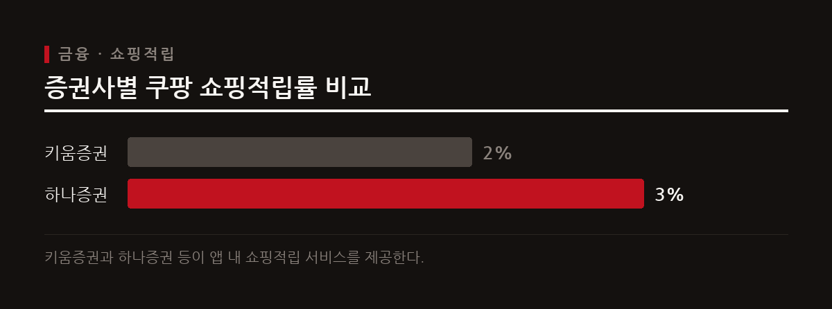 키움증권과 하나증권 등 증권사 앱을 거쳐 쿠팡에서 쇼핑하면 결제액의 일부를 포인트로 적립받는 짠테크가 확산되고 있다.