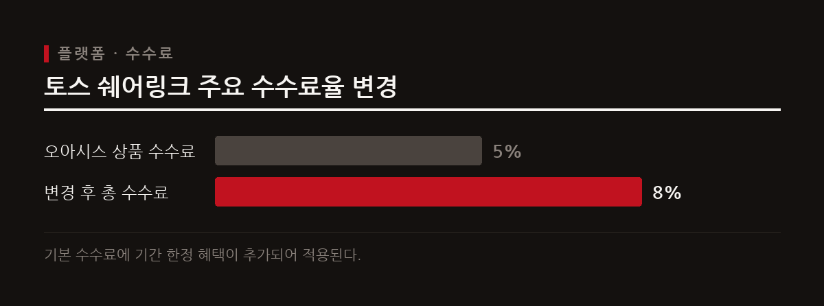 토스 쉐어링크는 10월부터 오아시스 상품 간접 기여를 인정하고 수수료율을 변경하여 운영한다.