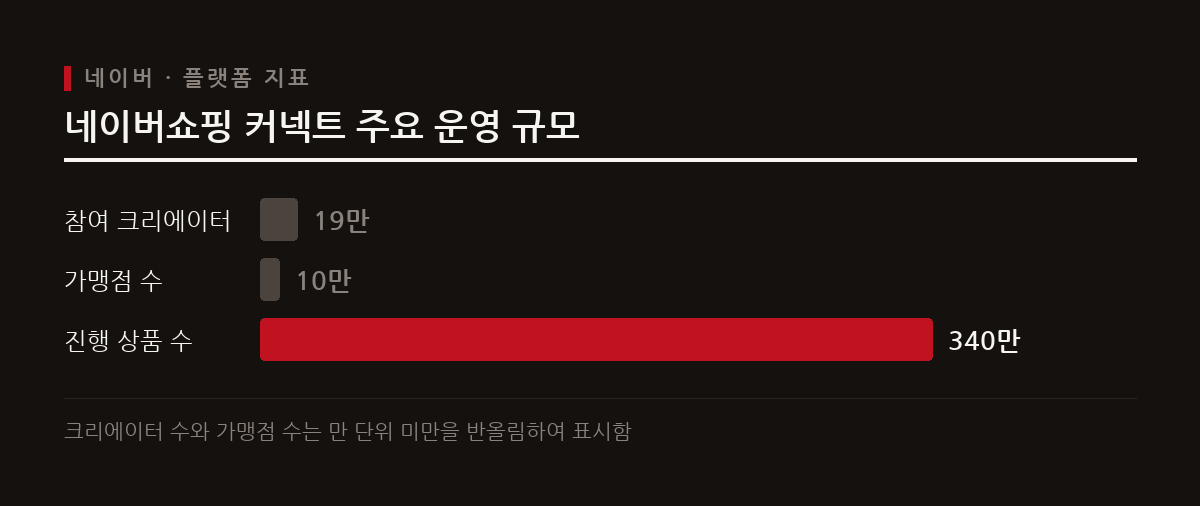 이 도표는 네이버쇼핑 커넥트의 참여 크리에이터 수, 진행 상품 수, 그리고 가맹점 수 등 플랫폼의 주요 운영 지표를 보여준다.
