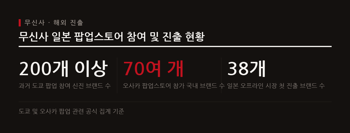 이 도표는 무신사의 일본 오사카 팝업스토어 및 글로벌 진출 지원에 참여한 브랜드 수와 관련 성과 규모를 보여준다.