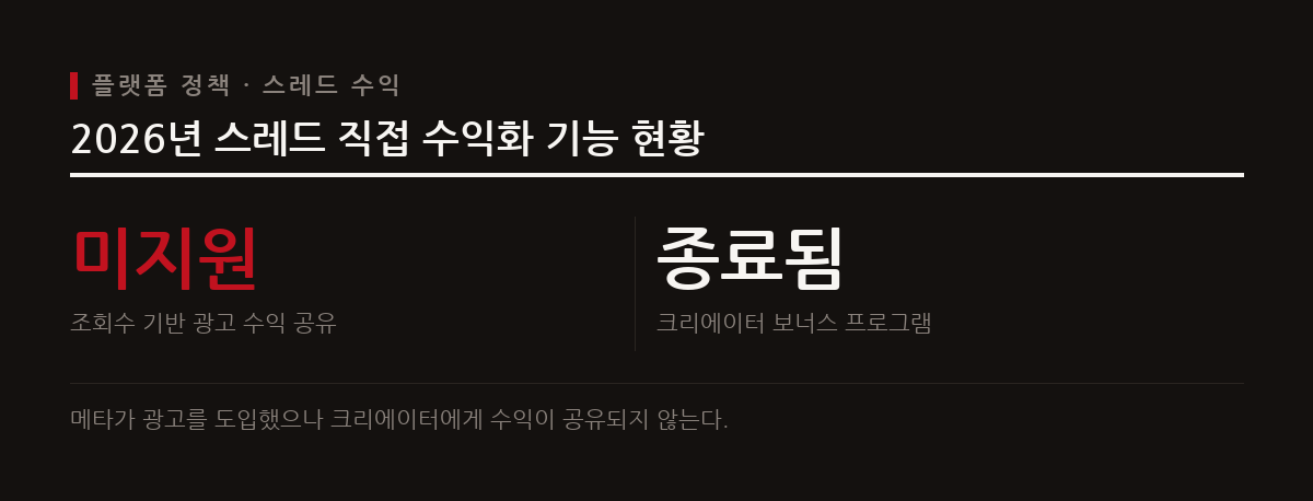 2026년 현재 스레드는 조회수 기반 광고 수익이나 크리에이터 펀드 같은 직접적인 수익 창출 기능을 제공하지 않는다.