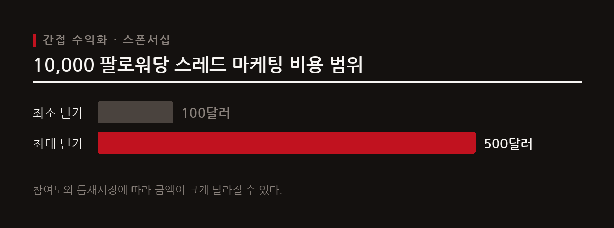 스레드를 활용한 브랜드 파트너십과 스폰서 콘텐츠의 인플루언서 마케팅 비용 구조를 보여주는 도표이다.