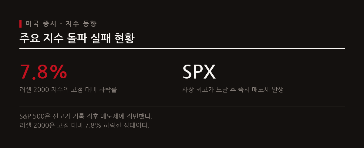미국 주요 지수가 사상 최고가 돌파 시도 후 이전 거래 범위로 후퇴하며 추가 하락 가능성을 높이고 있다.