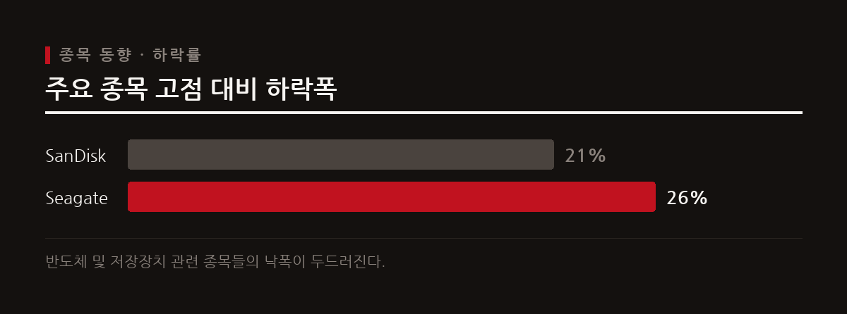 반도체 ETF와 주요 기술 종목들이 올타임 하이에서 급격히 후퇴하며 200일 이동평균선을 하회하고 있다.