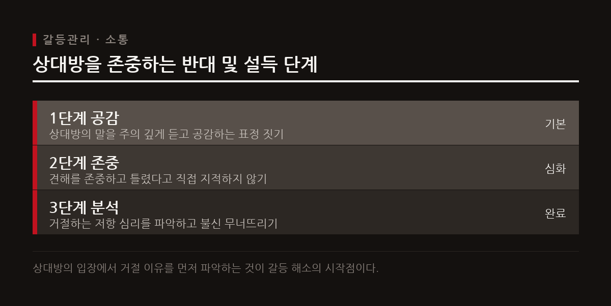 갈등 관리 시 상대방의 견해를 존중하고 저항의 심리를 파악하여 불신을 무너뜨리는 태도가 필요하다.