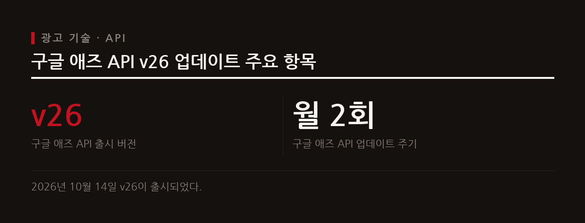 구글 애즈 API는 2026년 10월 14일 v26을 출시하며 광고 기술과 측정 기능을 확장했다.