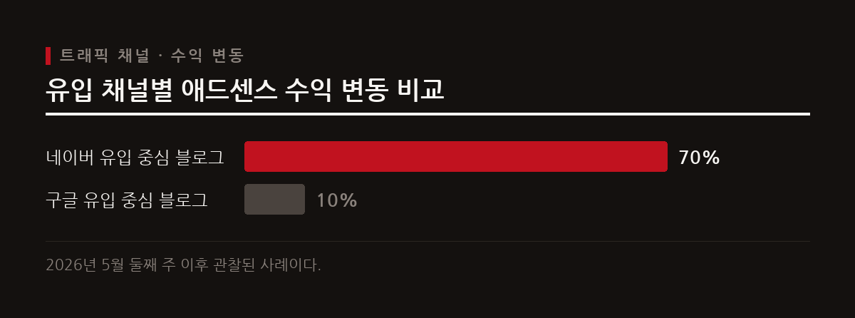 네이버 유입 의존도가 높았던 블로그는 트래픽 변동에 취약해 애드센스 수익이 크게 감소했다.