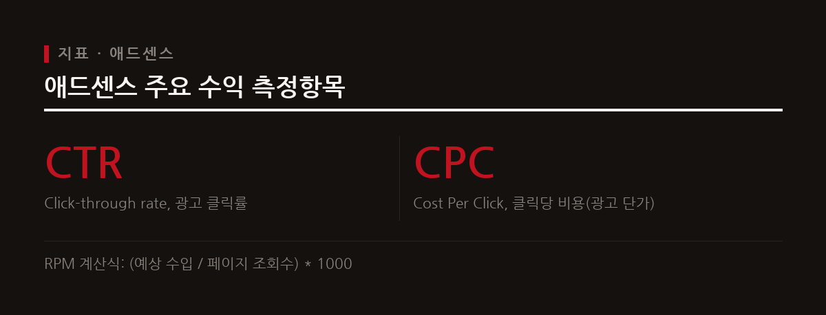 애드센스 수익 구조는 단순한 방문자 수보다 RPM, CTR, CPC 같은 핵심 지표에 따라 결정된다.
