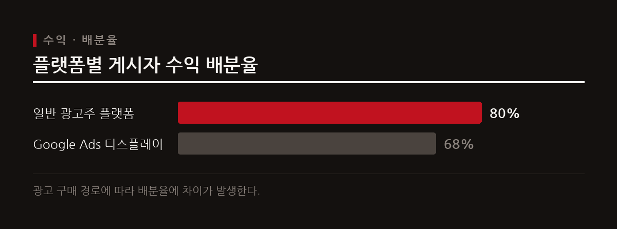 콘텐츠용 애드센스에 광고를 게재하면 플랫폼 수수료 공제 후 광고주 지출액의 일정 비율이 게시자에게 지급된다.