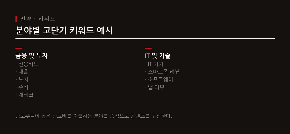 광고주가 높은 비용을 지불하는 고단가 키워드를 활용하면 동일한 방문자 수에서도 더 많은 수익을 기대할 수 있다.
