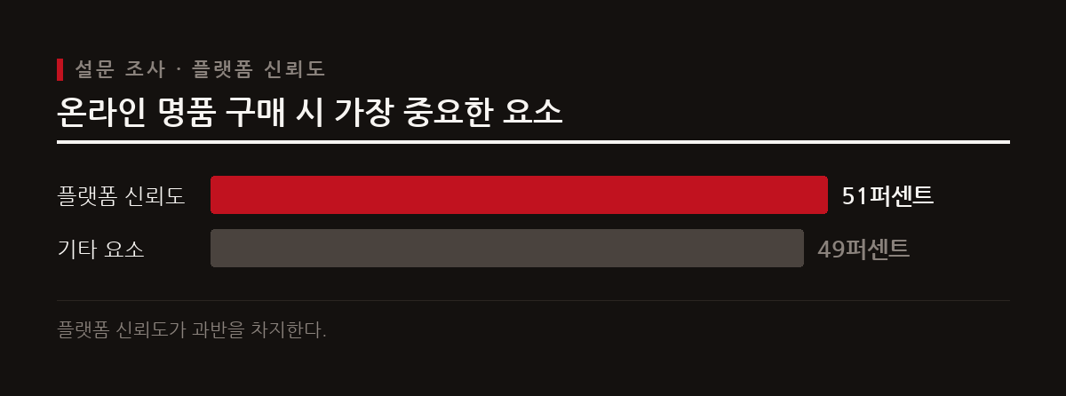 온라인에서 고가 상품을 거래할 때 소비자들이 가장 중요하게 고려하는 요인은 플랫폼의 신뢰도이다.