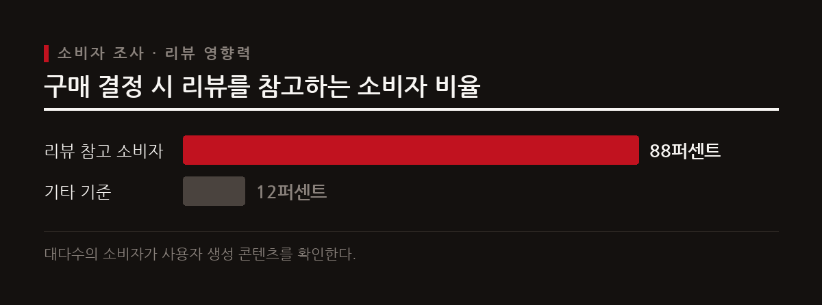 대다수의 소비자는 상품을 구매할 때 다른 이용자가 남긴 콘텐츠와 리뷰를 중요한 기준으로 삼는다.