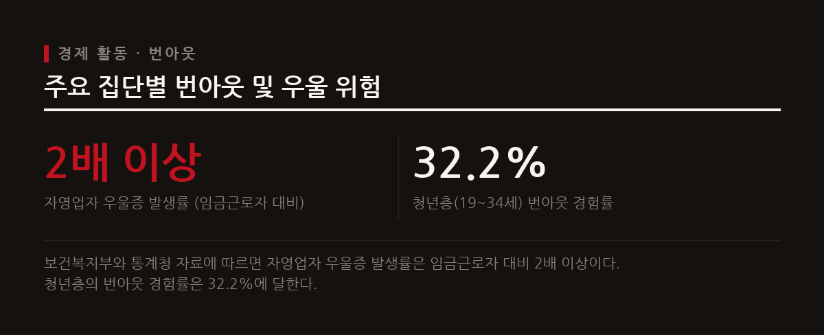 디지털 노마드와 직장인이 겪는 부업과 경제 활동은 과도한 스트레스와 번아웃을 유발한다.